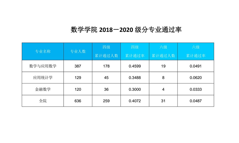 数学学院学生英语四六级考试通过率取得新突破